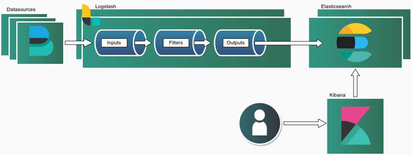 “Elastic Stack Cluster Architecture”